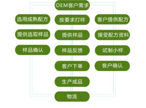 網絡技術研發助力上海化妝品加工費透明化與成本優化